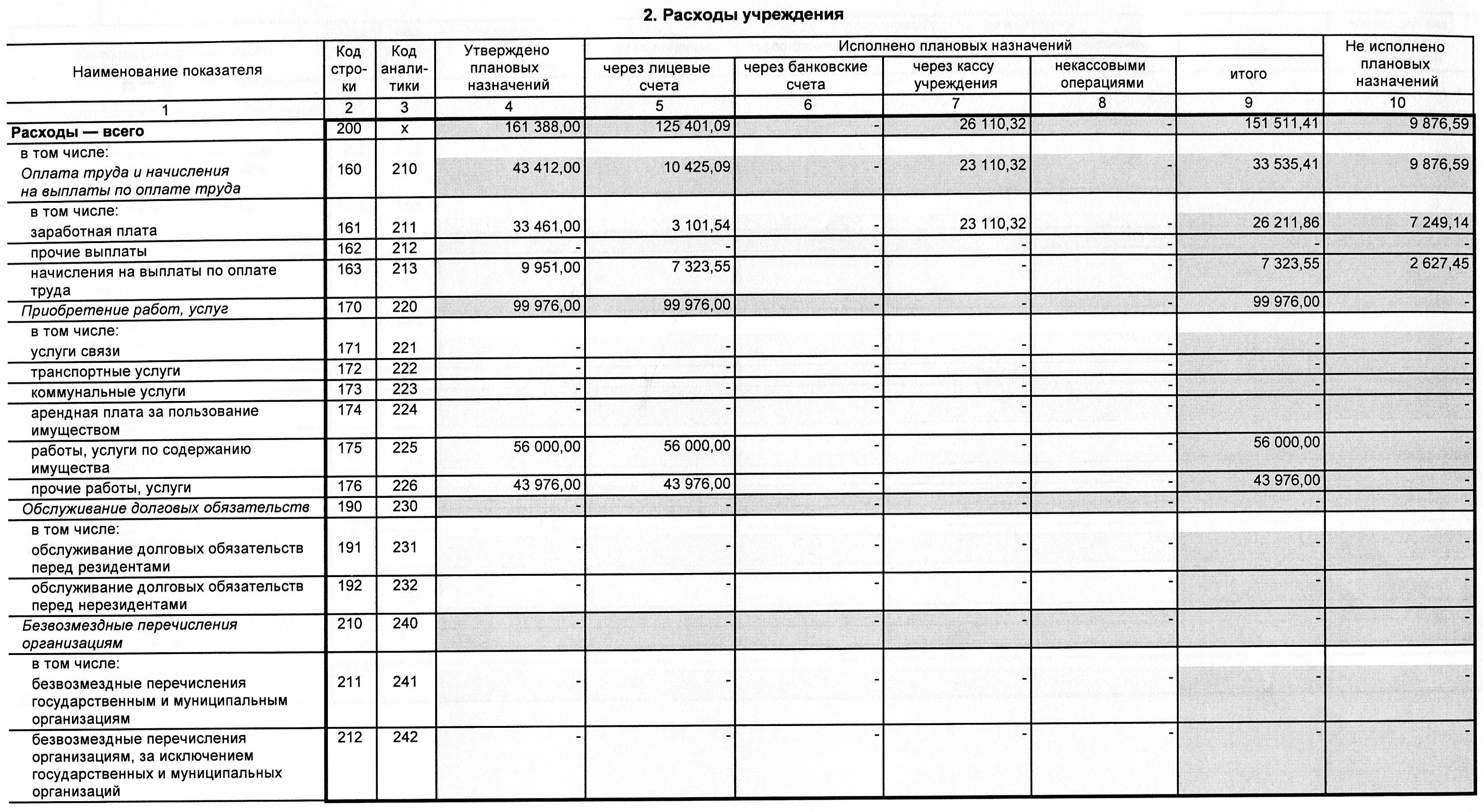 Отчет об исполнении плана финансово хозяйственной деятельности